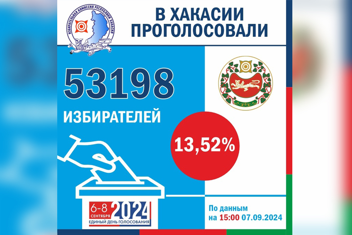 К середине второго дня голосования явка в Хакасии составила 13,52%